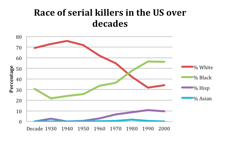 percentage of serial killers by gender